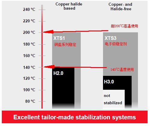 专家解读 电子级尼龙稳定剂在通讯器材中的应用与重要性