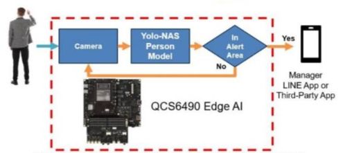 大联大诠鼎集团推出基于Qualcomm与Thundercomm产品的AI电子围栏解决方案
